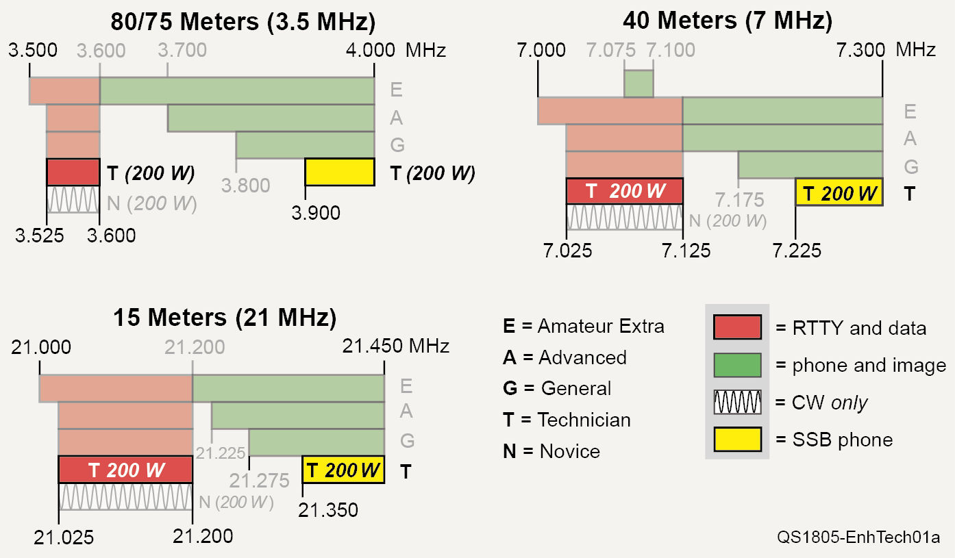 Arrl Frequency Chart