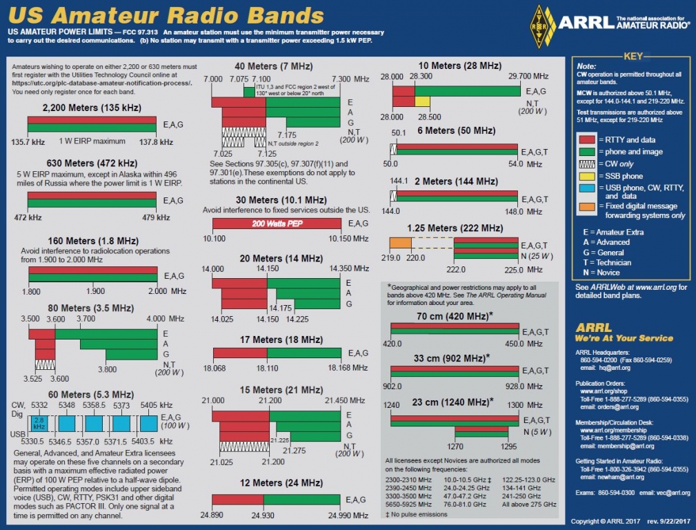 Ced Frequency Allocation Chart