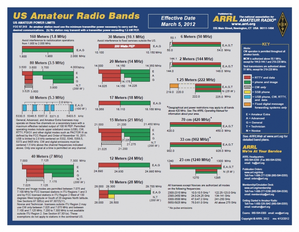 Uk Ham Radio Bands Chart