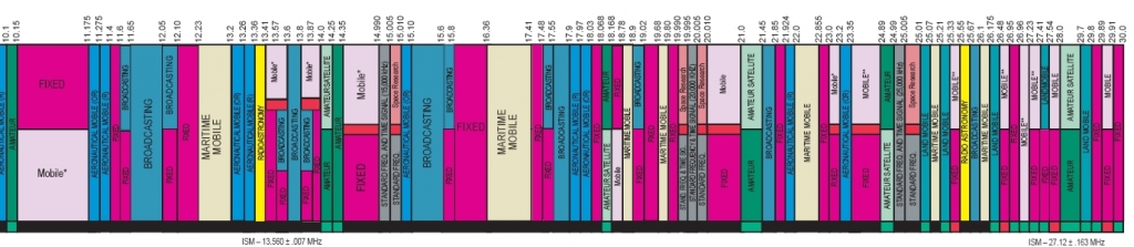 Fcc Frequency Allocation Chart 2017