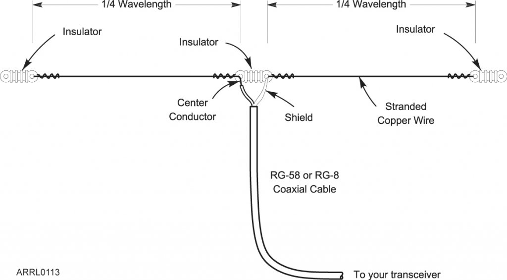 Dipole Length Chart