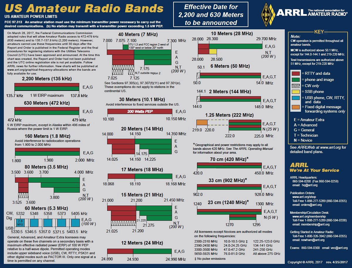 Amateur radio Codes - Amateur radio - BasicTables