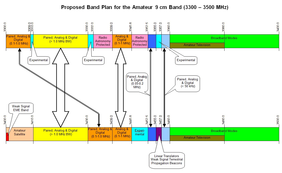 Ham Radio Band Chart