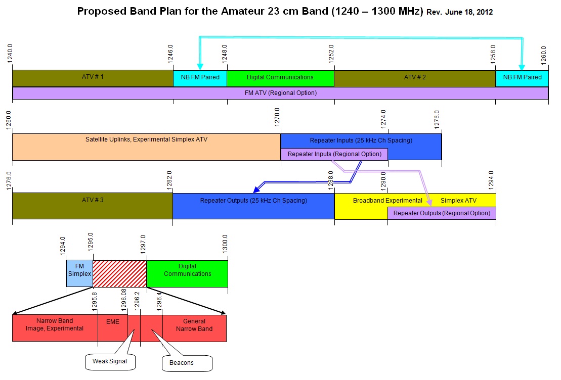 Radio Bands Chart