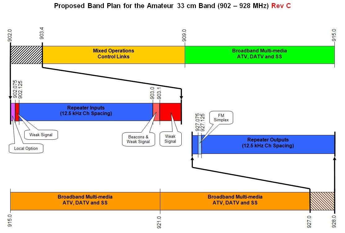 Arrl Ham Band Chart