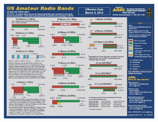 Radio Band Plan Chart