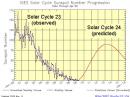This plot of sunspot numbers shows the measured peak of the last solar cycle in blue and the predicted peak of the next solar cycle in red. Chart courtesy of NOAA/Space Weather Prediction Center.
