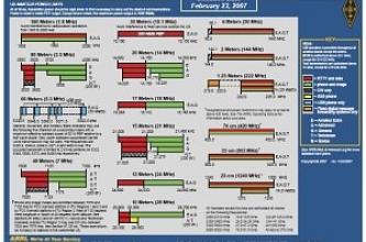 Ham Frequency Chart