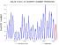 Scientists predict that Solar Cycle 24 will peak in May 2013 with 90 sunspots per day on average. [Graph courtesy of Space Weather Prediction Center]