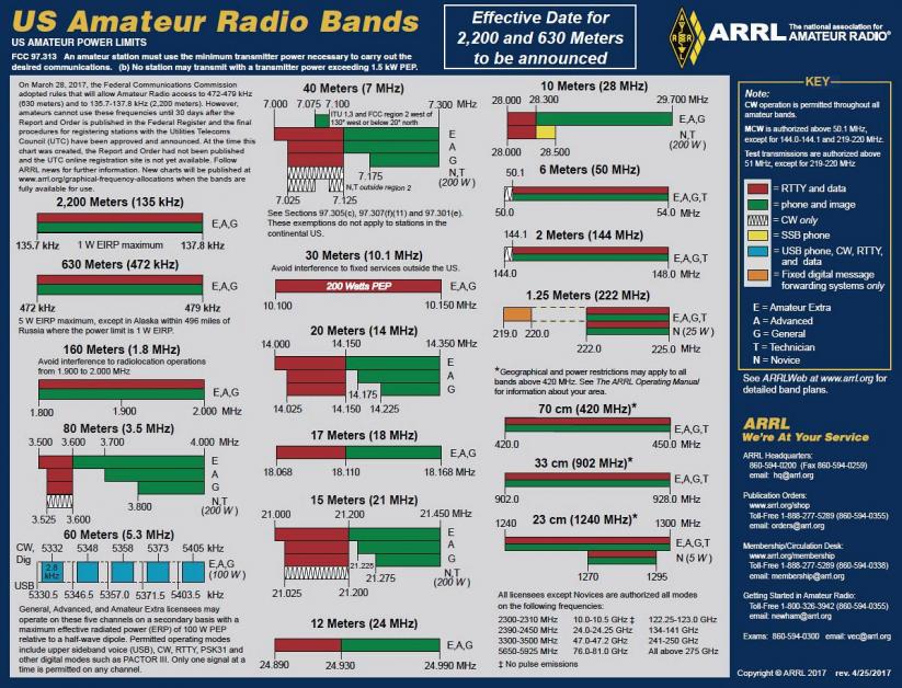 Arrl Frequency Chart