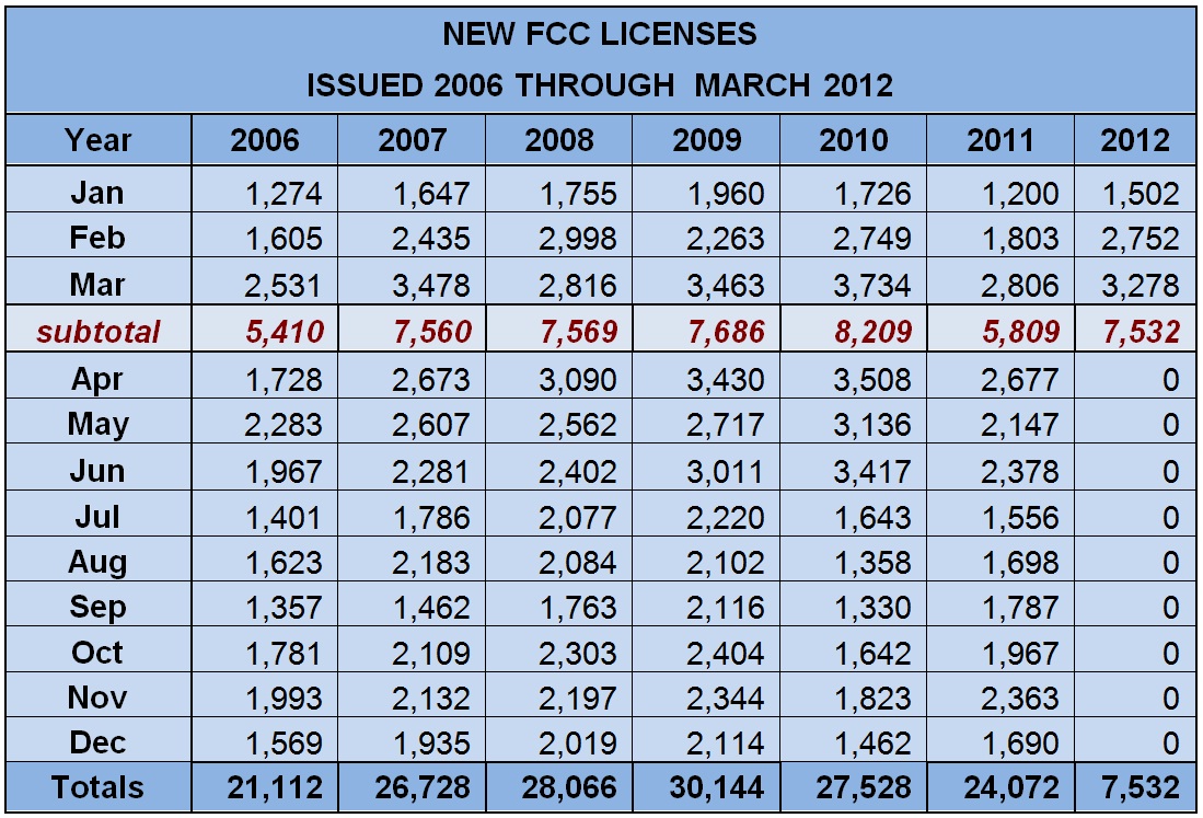 2012 Continues to Show Growth in Amateur Radio Licensing image