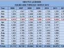 Compared to the first quarter of 2011, the first quarter of 2012 shows a 30 percent increase in the number of new license applications.