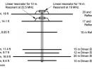 Figure 5 — Diagram of the layout of the Force 12 model C-3S Yagi after both the 17 and 12 meter modifications.