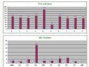 QSO's by Call area, stats from K0RC Excel workbook