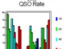 QSO Rate, down from years past