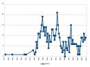 Scatter plot of Checks received by WB0TEV